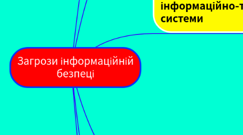 Mind Map: Загрози iнформацiйнiй безпецi