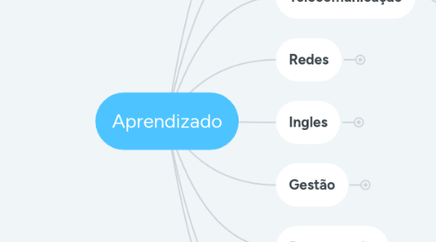 Mind Map: Aprendizado