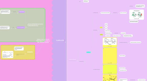 Mind Map: TEMA 2 LOS GLÚCIDOS REALIZADO POR NOELIA DEL FRESNO RAMOS