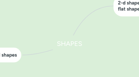 Mind Map: SHAPES