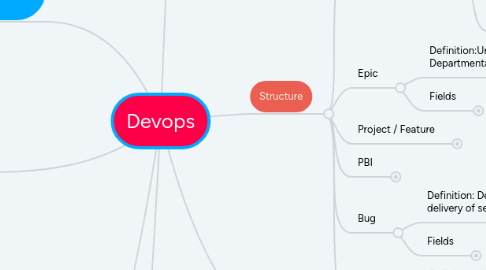 Mind Map: Devops