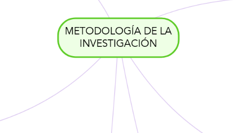 Mind Map: METODOLOGÍA DE LA INVESTIGACIÓN