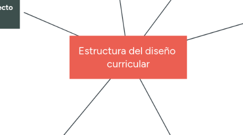 Mind Map: Estructura del diseño curricular