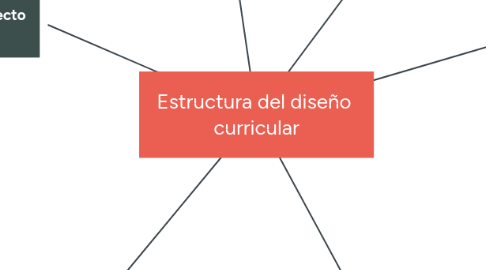 Mind Map: Estructura del diseño  curricular