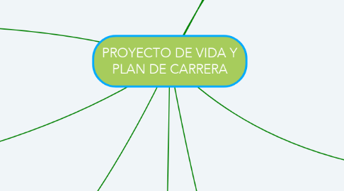 Mind Map: PROYECTO DE VIDA Y PLAN DE CARRERA