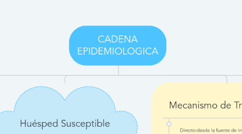 Mind Map: CADENA EPIDEMIOLOGICA