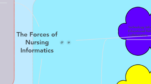 Mind Map: The Forces of Nursing Informatics
