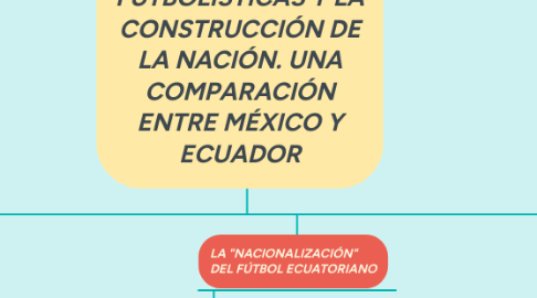 Mind Map: LAS RIVALIDADADES FUTBOLISTICAS Y LA CONSTRUCCIÓN DE LA NACIÓN. UNA COMPARACIÓN ENTRE MÉXICO Y ECUADOR