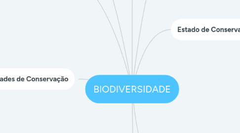 Mind Map: BIODIVERSIDADE