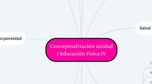 Mind Map: Conceptualización unidad 1 Educación Física IV