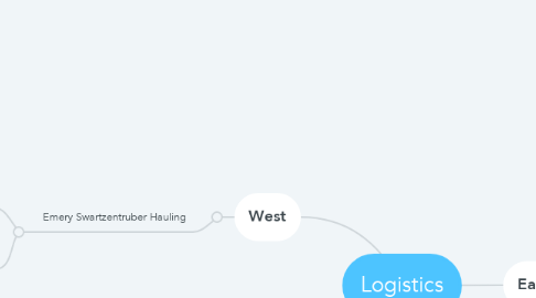 Mind Map: Logistics