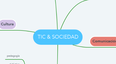 Mind Map: TIC & SOCIEDAD