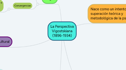 Mind Map: La Perspectiva Vigostskiana (1896-1934)