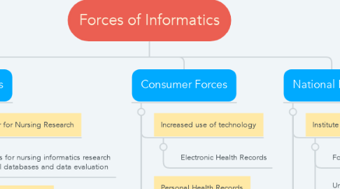Mind Map: Forces of Informatics
