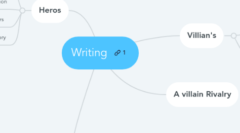 Mind Map: Writing