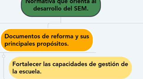 Mind Map: Normativa que orienta al desarrollo del SEM.