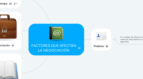 Mind Map: FACTORES QUE AFECTAN LA NEGOCIACIÓN