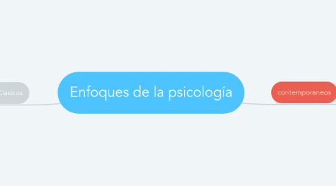 Mind Map: Enfoques de la psicología