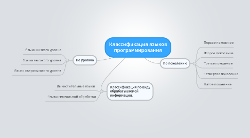 Mind Map: Классификация языков программирования