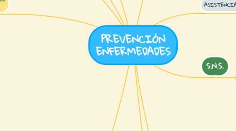 Mind Map: PREVENCIÓN ENFERMEDADES