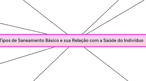 Mind Map: Tipos de Saneamento Básico e sua Relação com a Saúde do Indivíduo