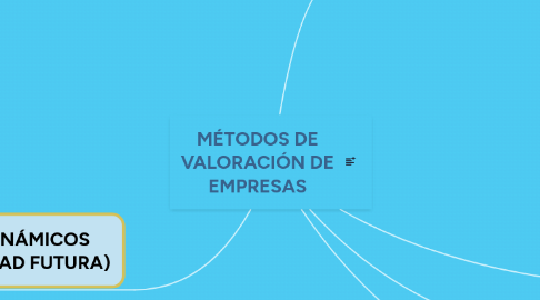 Mind Map: MÉTODOS DE VALORACIÓN DE EMPRESAS