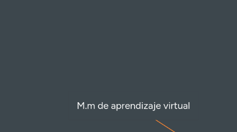 Mind Map: M.m de aprendizaje virtual