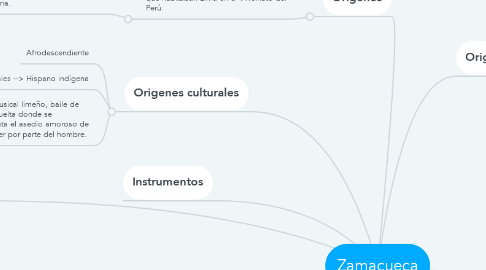 Mind Map: Zamacueca