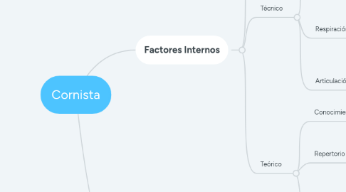 Mind Map: Cornista