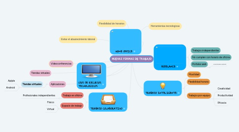 Mind Map: NUEVAS FORMAS DE TRABAJO