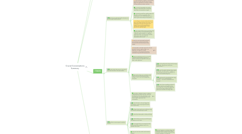 Mind Map: Crucial Conversations Summary