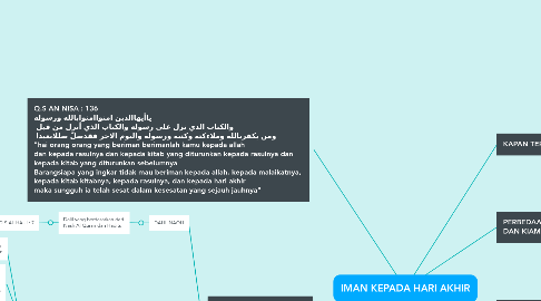 Mind Map: IMAN KEPADA HARI AKHIR