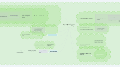 Mind Map: Cultura Organizacional en los equipos de Trabajo