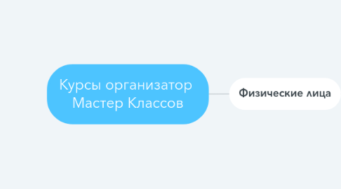 Mind Map: Курсы организатор Мастер Классов