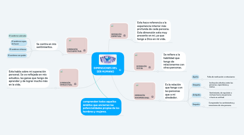 Mind Map: DIMENSIONES DEL SER HUMANO