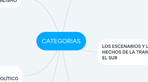 Mind Map: CATEGORIAS