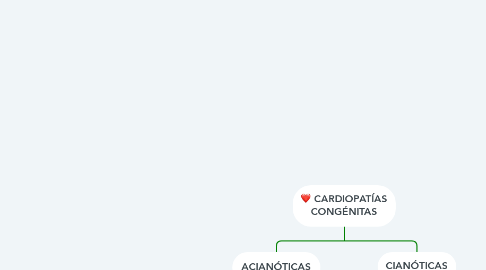 Mind Map: CARDIOPATÍAS CONGÉNITAS