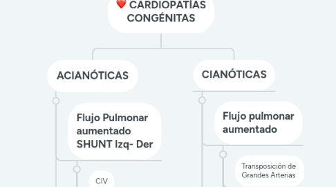 Mind Map: CARDIOPATÍAS CONGÉNITAS