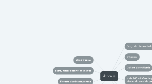 Mind Map: África