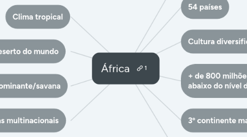 Mind Map: África