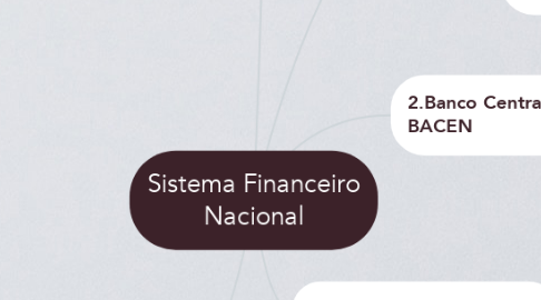 Mind Map: Sistema Financeiro Nacional