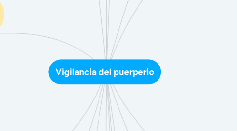 Mind Map: Vigilancia del puerperio