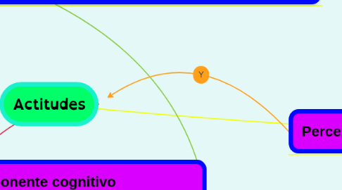 Mind Map: Actitudes