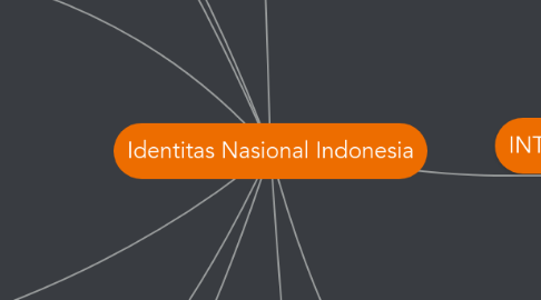 Mind Map: Identitas Nasional Indonesia