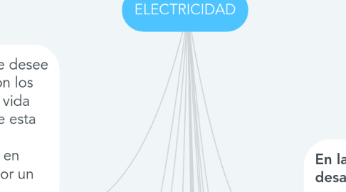 Mind Map: ELECTRICIDAD