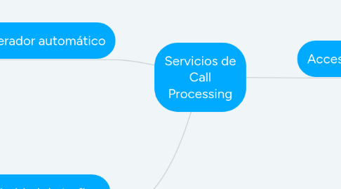 Mind Map: Servicios de Call Processing