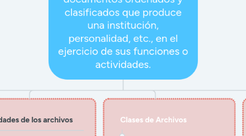 Mind Map: Los archivos: Edificio o local donde se conservan los documentos ordenados y clasificados que produce una institución, personalidad, etc., en el ejercicio de sus funciones o actividades.