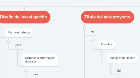 Mind Map: 2.7 Hipótesis