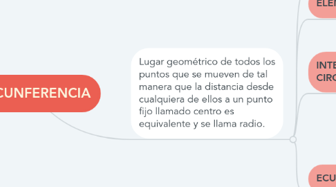 Mind Map: CIRCUNFERENCIA
