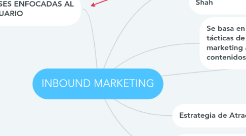 Mind Map: INBOUND MARKETING